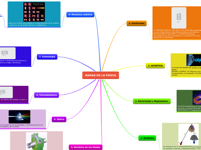 RAMAS DE LA FISICA Mind Map